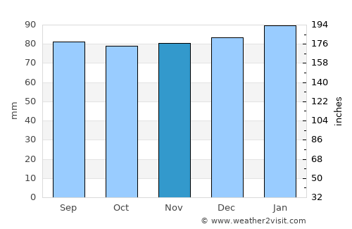 Durham average rain in November