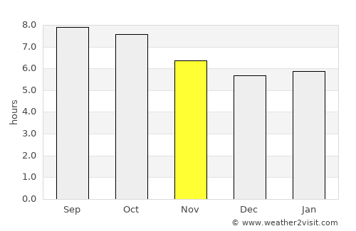 Durham average rain in November