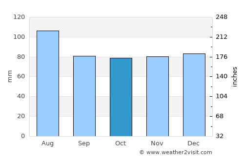 Durham average rain in October