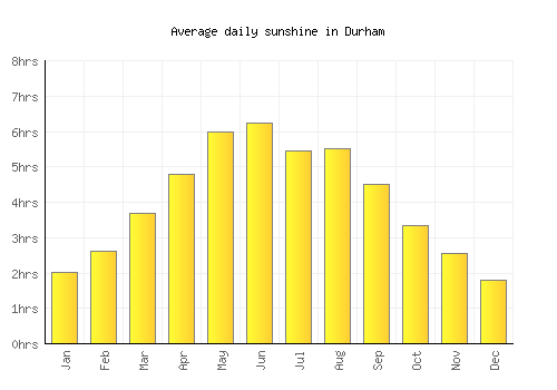 Durham average daily sunshine chart