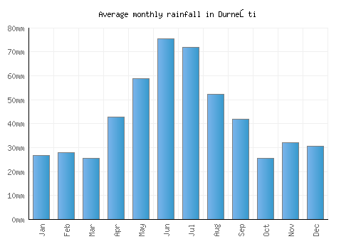 Durneşti monthly rainfall chart (mm)