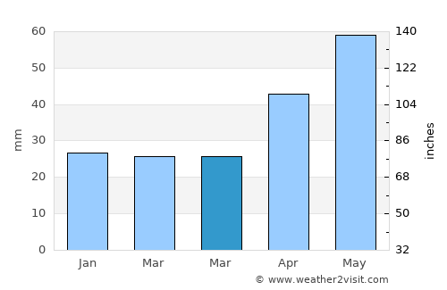 Durneşti average rain in March