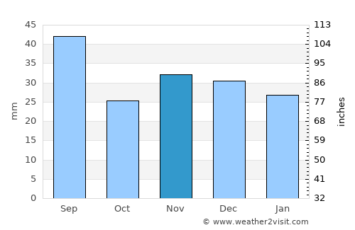 Durneşti average rain in November
