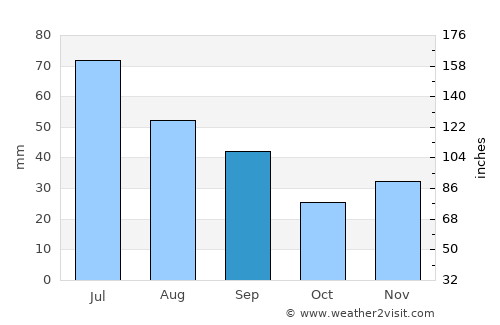 Durneşti average rain in September