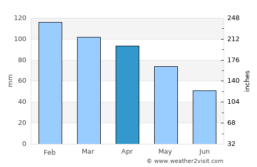 Durrës average rain in April