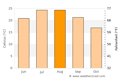 Durrës average temperature in August