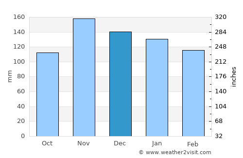 Durrës average rain in December