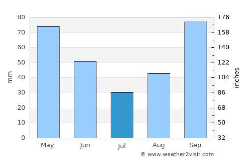 Durrës average rain in July