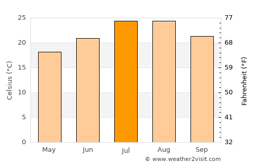 Durrës average temperature in July