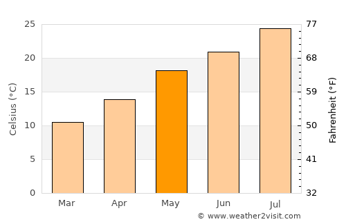 Durrës average temperature in May