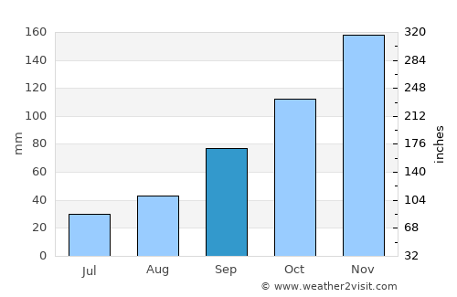 Durrës average rain in September