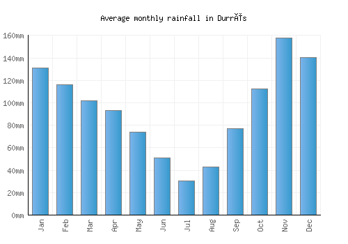 Durrës monthly rainfall chart (mm)