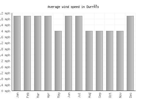 Durrës average winspeed by month (mph)