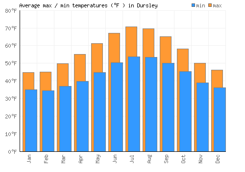 Dursley average minimum / maximum temperatures (Fahrenheit)