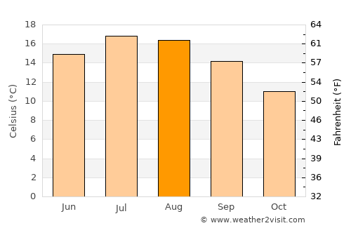 Dursley average temperature in August