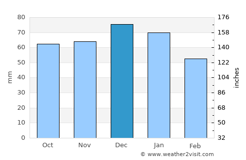 Dursley average rain in December