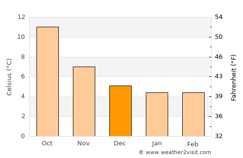 Dursley average temperature in December