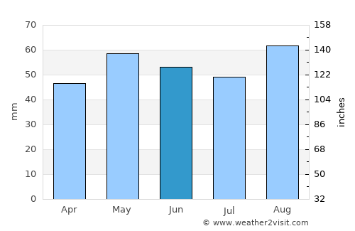 Dursley average rain in June
