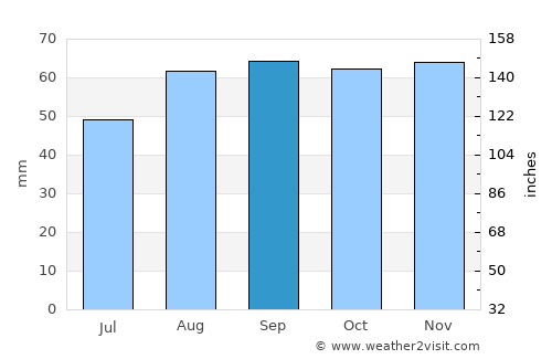 Dursley average rain in September