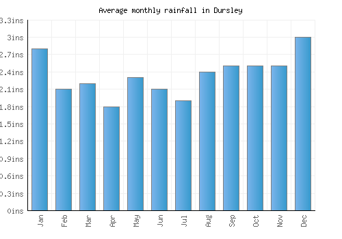 Dursley monthly rainfall chart (inches)