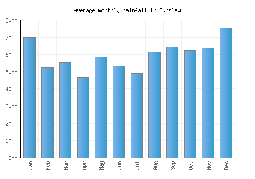 Dursley monthly rainfall chart (mm)