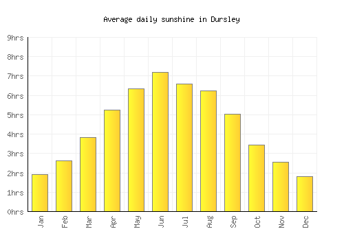 Dursley average daily sunshine chart