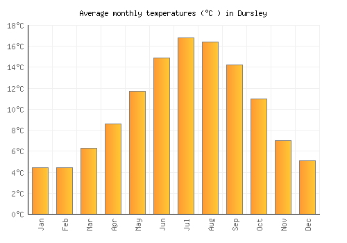 Dursley average temperature chart (Celsius)