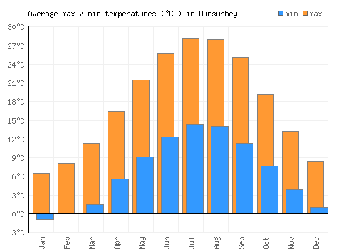 Dursunbey average minimum / maximum temperatures (Celsius)