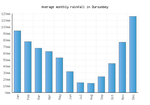 Dursunbey monthly rainfall chart (mm)