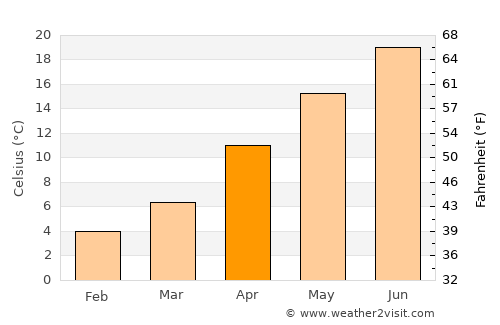 Dursunbey average temperature in April