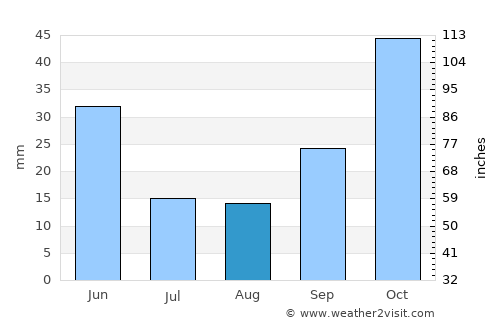 Dursunbey average rain in August