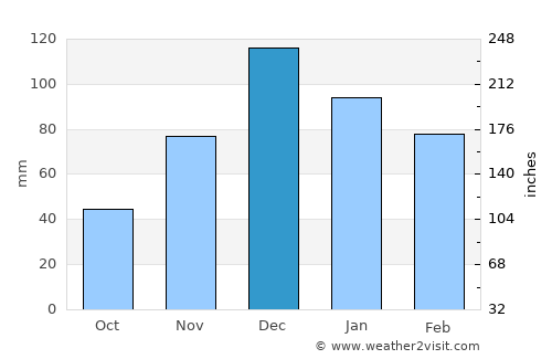 Dursunbey average rain in December