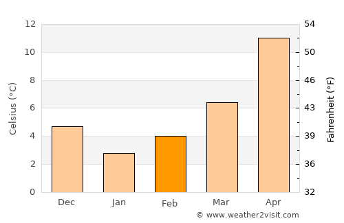 Dursunbey average temperature in February