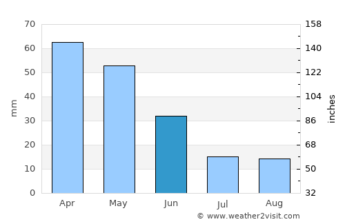 Dursunbey average rain in June