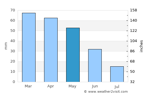 Dursunbey average rain in May