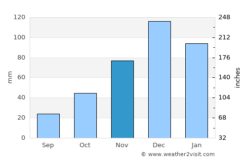 Dursunbey average rain in November