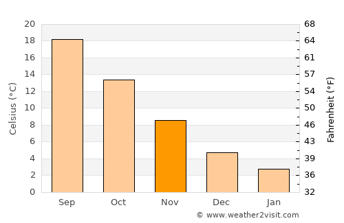 Dursunbey average temperature in November