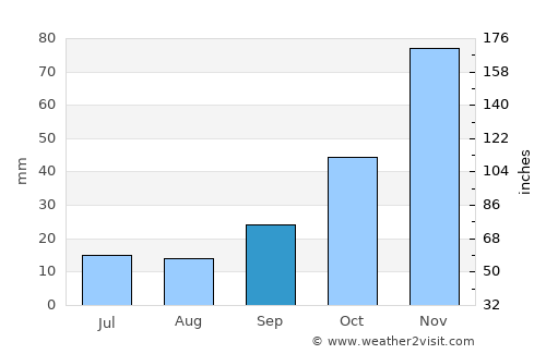 Dursunbey average rain in September