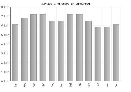 Dursunbey average winspeed by month (km/h)