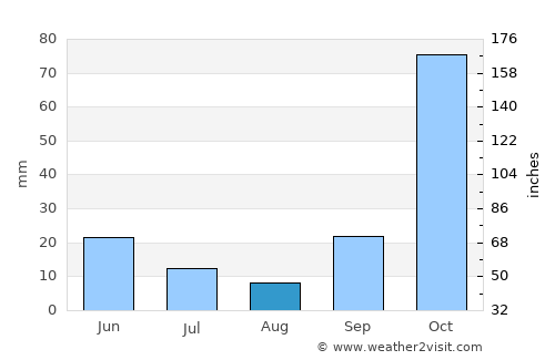 Dursunlu average rain in August