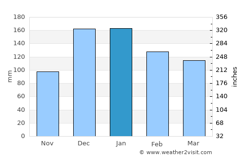 Dursunlu average rain in January