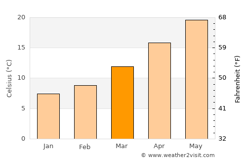Dursunlu average temperature in March