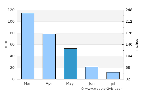 Dursunlu average rain in May