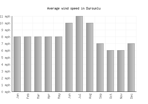 Dursunlu average winspeed by month (mph)