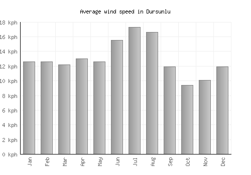Dursunlu average winspeed by month (km/h)