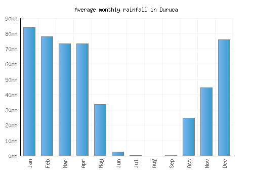 Duruca monthly rainfall chart (mm)