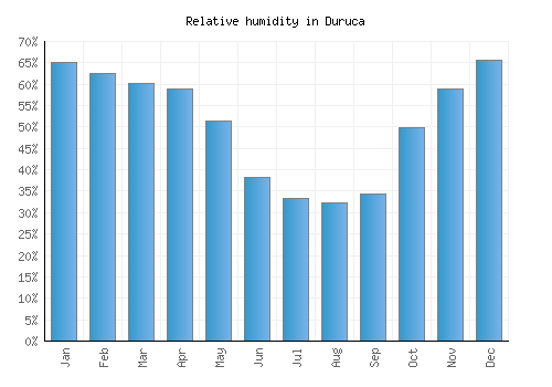 Duruca relative humidity averages