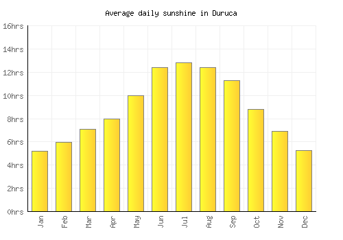 Duruca average daily sunshine chart
