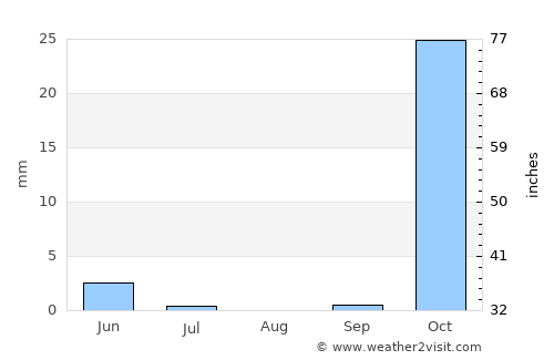 Duruca average rain in August