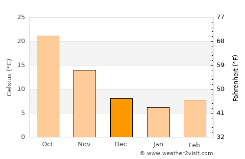 Duruca average temperature in December